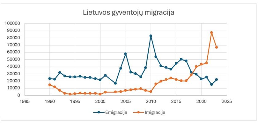 
Lietuvos gyventojų migracija, saugumas ir švietimas: problemos ir jų sprendimo keliai                