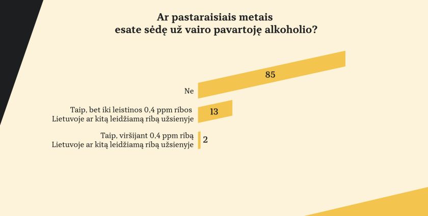 
Milžiniškos baudos ir teisių praradimas neatgraso: kas šeštas lietuvis prie vairo yra sėdęs išgėręs                 
