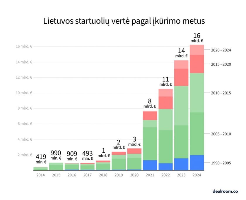 Lietuvos startuolių vertė pasiekė 16 mlrd. eurų