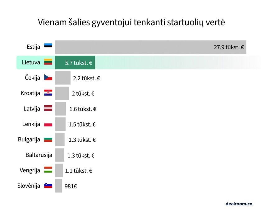 Lietuvos startuolių vertė pasiekė 16 mlrd. eurų