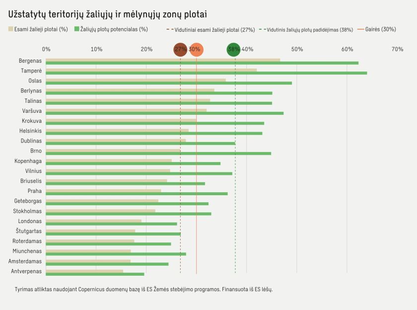 Vilniuje – daugiau galimybių žaliosioms miesto erdvėms: tyrimas atskleidė neišnaudotą potencialą