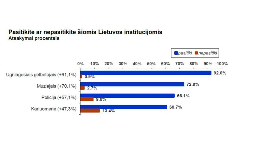 Muziejai – viena patikimiausių institucijų Lietuvoje, rodo visuomenės tyrimas